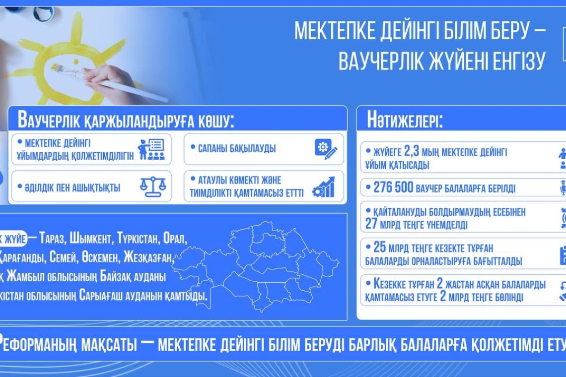 Алты жылда еліміздің балабақшаларына кезек 5 есеге азайды